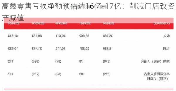 高鑫零售亏损净额预估达16亿-17亿：削减门店致资产减值