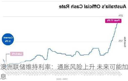 澳洲联储维持利率：通胀风险上升 未来可能加息