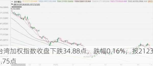 台湾加权指数收盘下跌34.88点，跌幅0.16%，报21236.75点