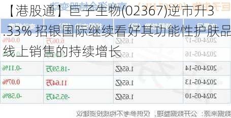 【港股通】巨子生物(02367)逆市升3.33% 招银国际继续看好其功能性护肤品线上销售的持续增长