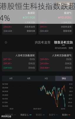 港股恒生科技指数跌超4%