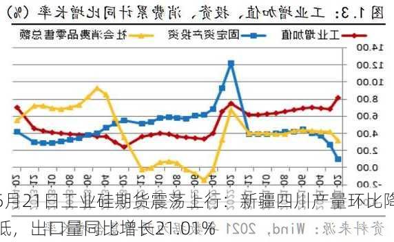 5月21日工业硅期货震荡上行：新疆四川产量环比降低，出口量同比增长21.01%