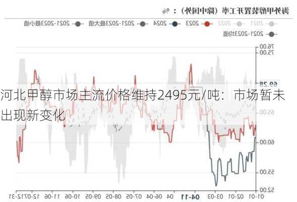 河北甲醇市场主流价格维持2495元/吨：市场暂未出现新变化