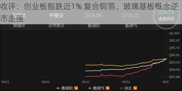 收评：创业板指跌近1% 复合铜箔、玻璃基板概念逆市走强