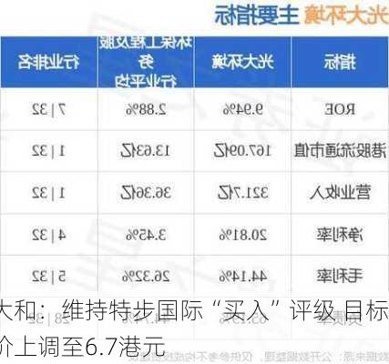 大和：维持特步国际“买入”评级 目标价上调至6.7港元