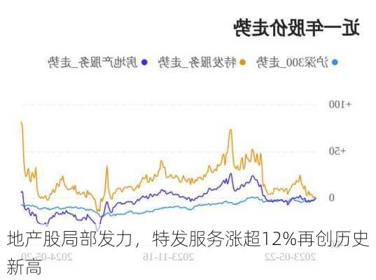 地产股局部发力，特发服务涨超12%再创历史新高