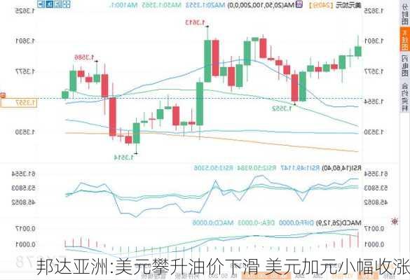 邦达亚洲:美元攀升油价下滑 美元加元小幅收涨