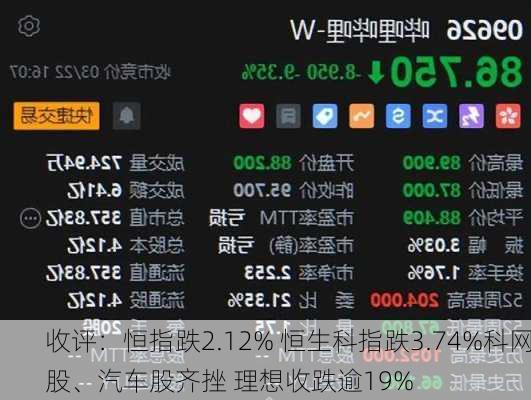 收评：恒指跌2.12% 恒生科指跌3.74%科网股、汽车股齐挫 理想收跌逾19%