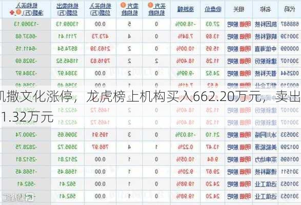 凯撒文化涨停，龙虎榜上机构买入662.20万元，卖出401.32万元