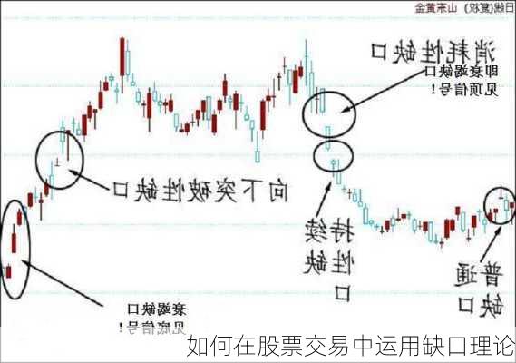 如何在股票交易中运用缺口理论