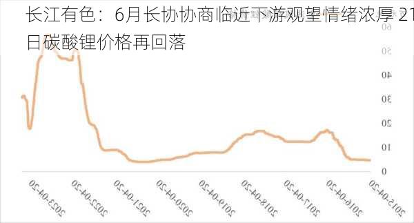 长江有色：6月长协协商临近下游观望情绪浓厚 21日碳酸锂价格再回落