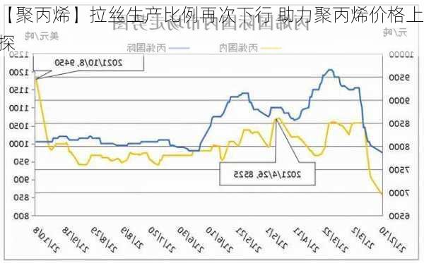 【聚丙烯】拉丝生产比例再次下行 助力聚丙烯价格上探