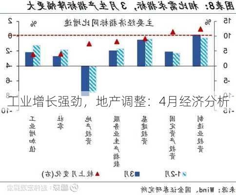 工业增长强劲，地产调整：4月经济分析