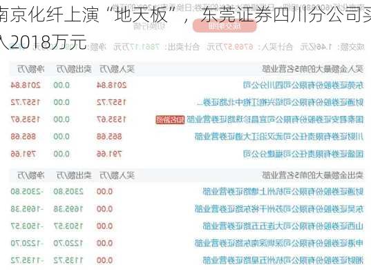 南京化纤上演“地天板”，东莞证券四川分公司买入2018万元