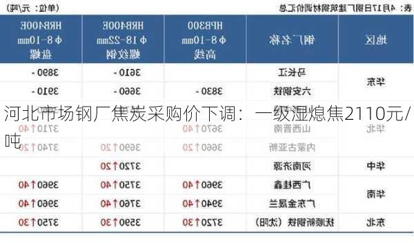 河北市场钢厂焦炭采购价下调：一级湿熄焦2110元/吨