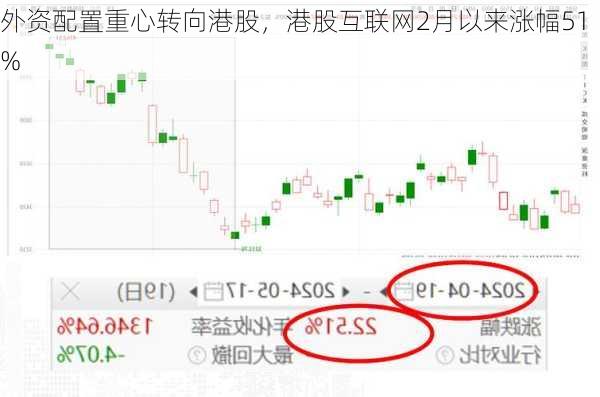 外资配置重心转向港股，港股互联网2月以来涨幅51%