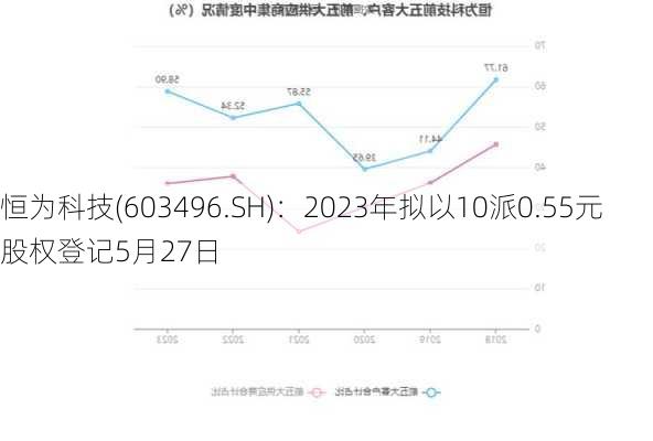 恒为科技(603496.SH)：2023年拟以10派0.55元 股权登记5月27日