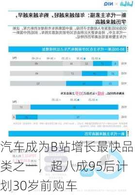 汽车成为B站增长最快品类之一，超八成95后计划30岁前购车