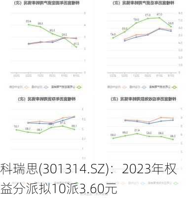 科瑞思(301314.SZ)：2023年权益分派拟10派3.60元