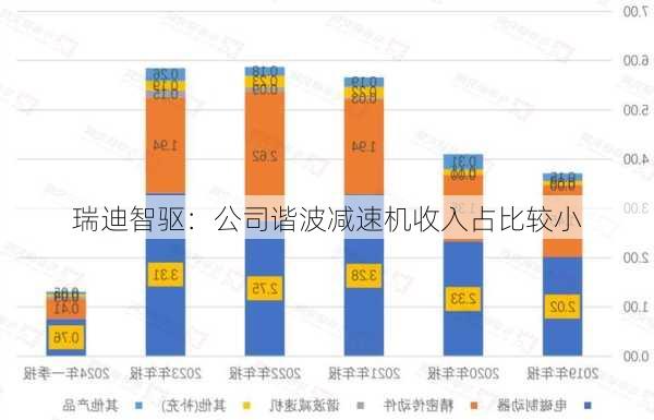 瑞迪智驱：公司谐波减速机收入占比较小