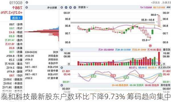 泰和科技最新股东户数环比下降9.73% 筹码趋向集中