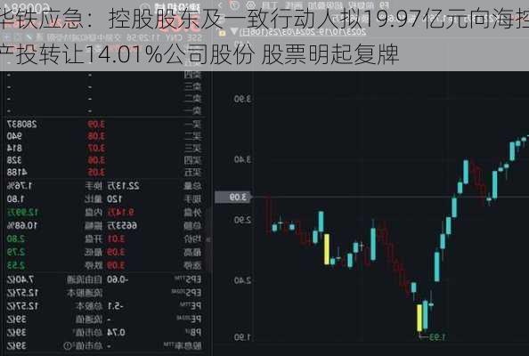 华铁应急：控股股东及一致行动人拟19.97亿元向海控产投转让14.01%公司股份 股票明起复牌