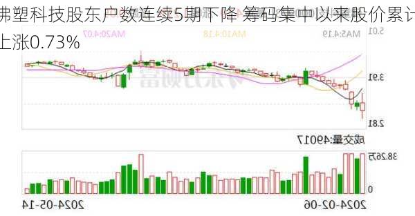 佛塑科技股东户数连续5期下降 筹码集中以来股价累计上涨0.73%