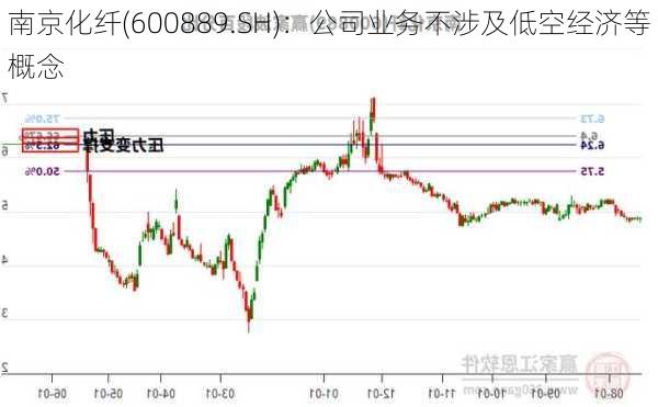 南京化纤(600889.SH)：公司业务不涉及低空经济等概念