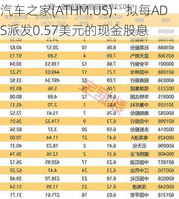 汽车之家(ATHM.US)：拟每ADS派发0.57美元的现金股息