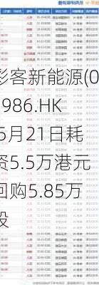 彩客新能源(01986.HK)5月21日耗资5.5万港元回购5.85万股