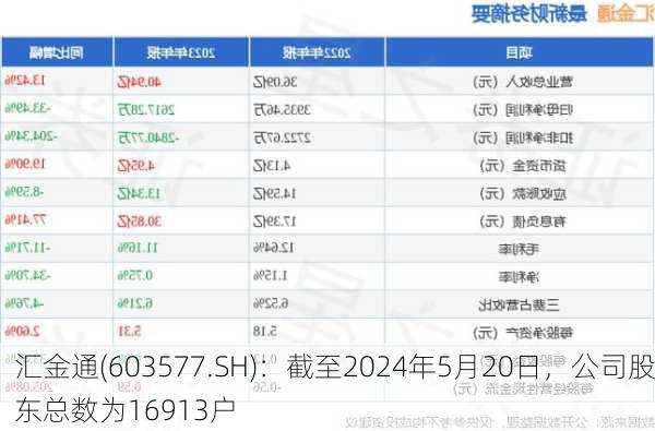 汇金通(603577.SH)：截至2024年5月20日，公司股东总数为16913户