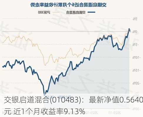 交银启道混合(010483)：最新净值0.5640元 近1个月收益率9.13%