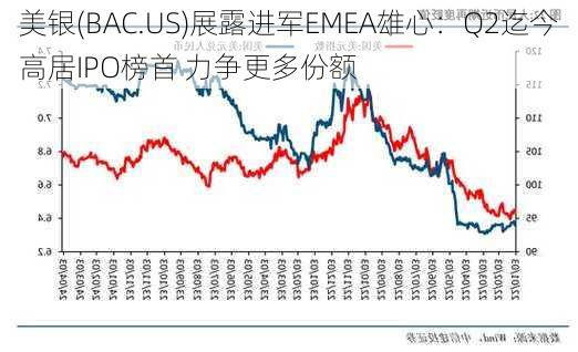 美银(BAC.US)展露进军EMEA雄心：Q2迄今高居IPO榜首 力争更多份额