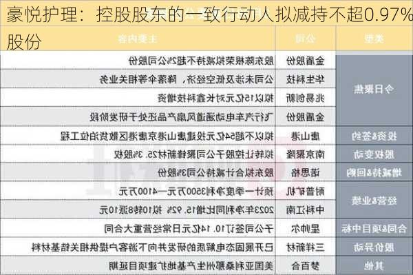 豪悦护理：控股股东的一致行动人拟减持不超0.97%股份