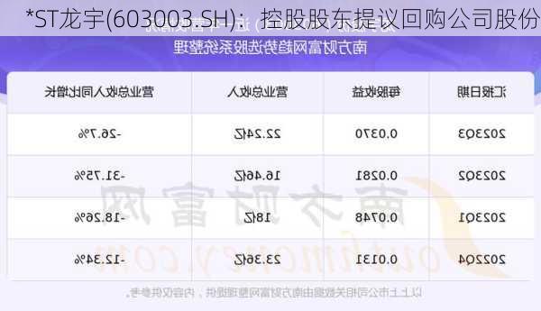*ST龙宇(603003.SH)：控股股东提议回购公司股份