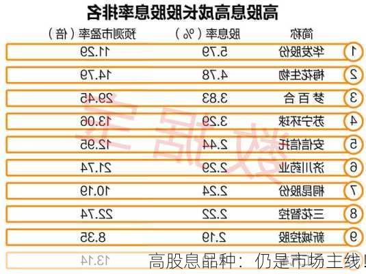 高股息品种：仍是市场主线！