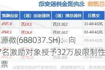 芯源微(688037.SH)：向37名激励对象授予32万股限制性股票