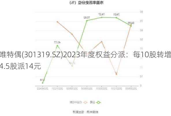 唯特偶(301319.SZ)2023年度权益分派：每10股转增4.5股派14元