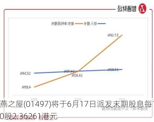 燕之屋(01497)将于6月17日派发末期股息每10股2.36261港元