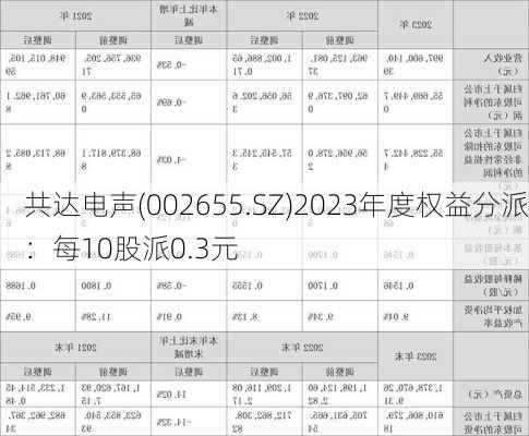 共达电声(002655.SZ)2023年度权益分派：每10股派0.3元