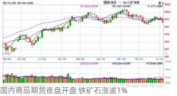 国内商品期货夜盘开盘 铁矿石涨逾1%