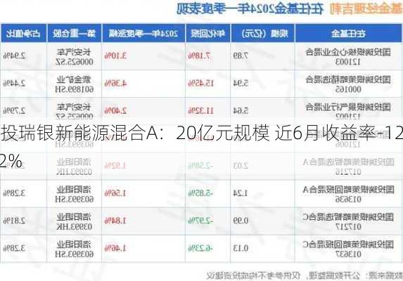 国投瑞银新能源混合A：20亿元规模 近6月收益率-12.42%