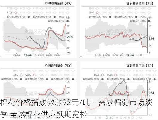 棉花价格指数微涨92元/吨：需求偏弱市场淡季 全球棉花供应预期宽松