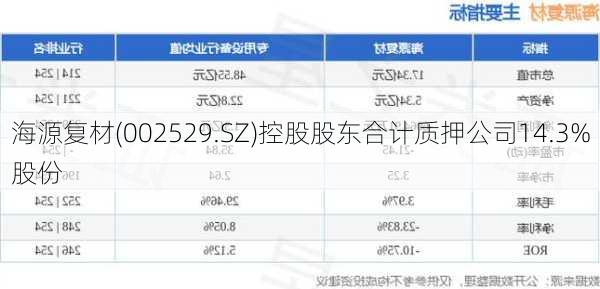 海源复材(002529.SZ)控股股东合计质押公司14.3%股份