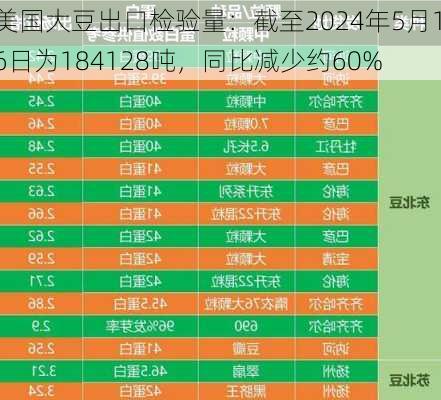 美国大豆出口检验量：截至2024年5月16日为184128吨，同比减少约60%