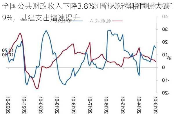 全国公共财政收入下降3.8%：个人所得税同比大跌19%，基建支出增速提升