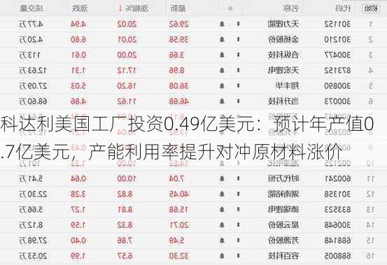 科达利美国工厂投资0.49亿美元：预计年产值0.7亿美元，产能利用率提升对冲原材料涨价