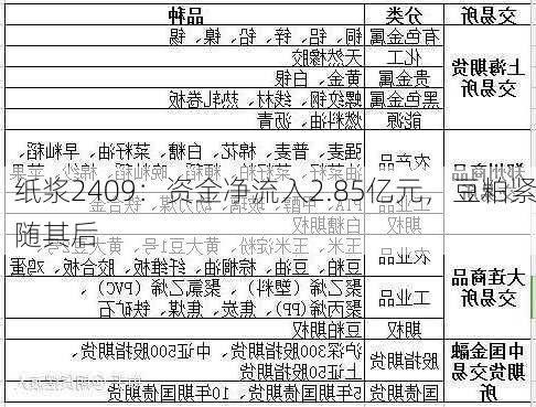 纸浆2409：资金净流入2.85亿元，豆粕紧随其后