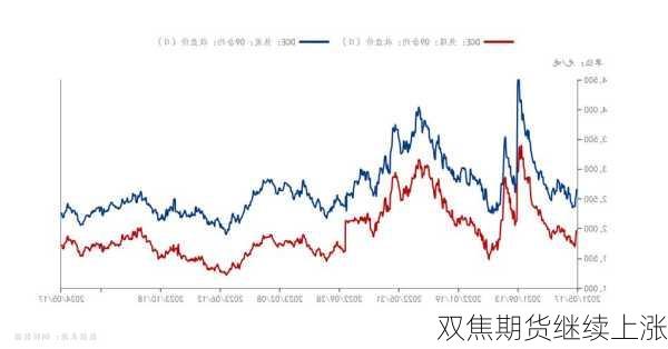 双焦期货继续上涨