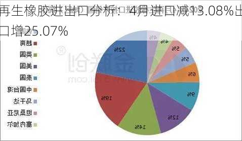 再生橡胶进出口分析：4月进口减13.08%出口增25.07%